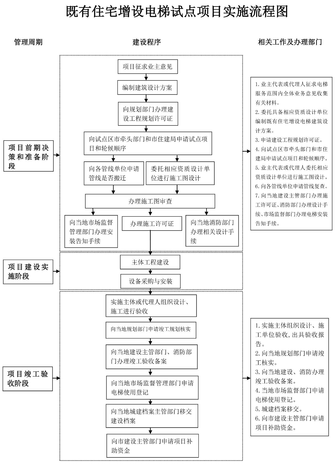 旧楼加装九洲(中国)流程图